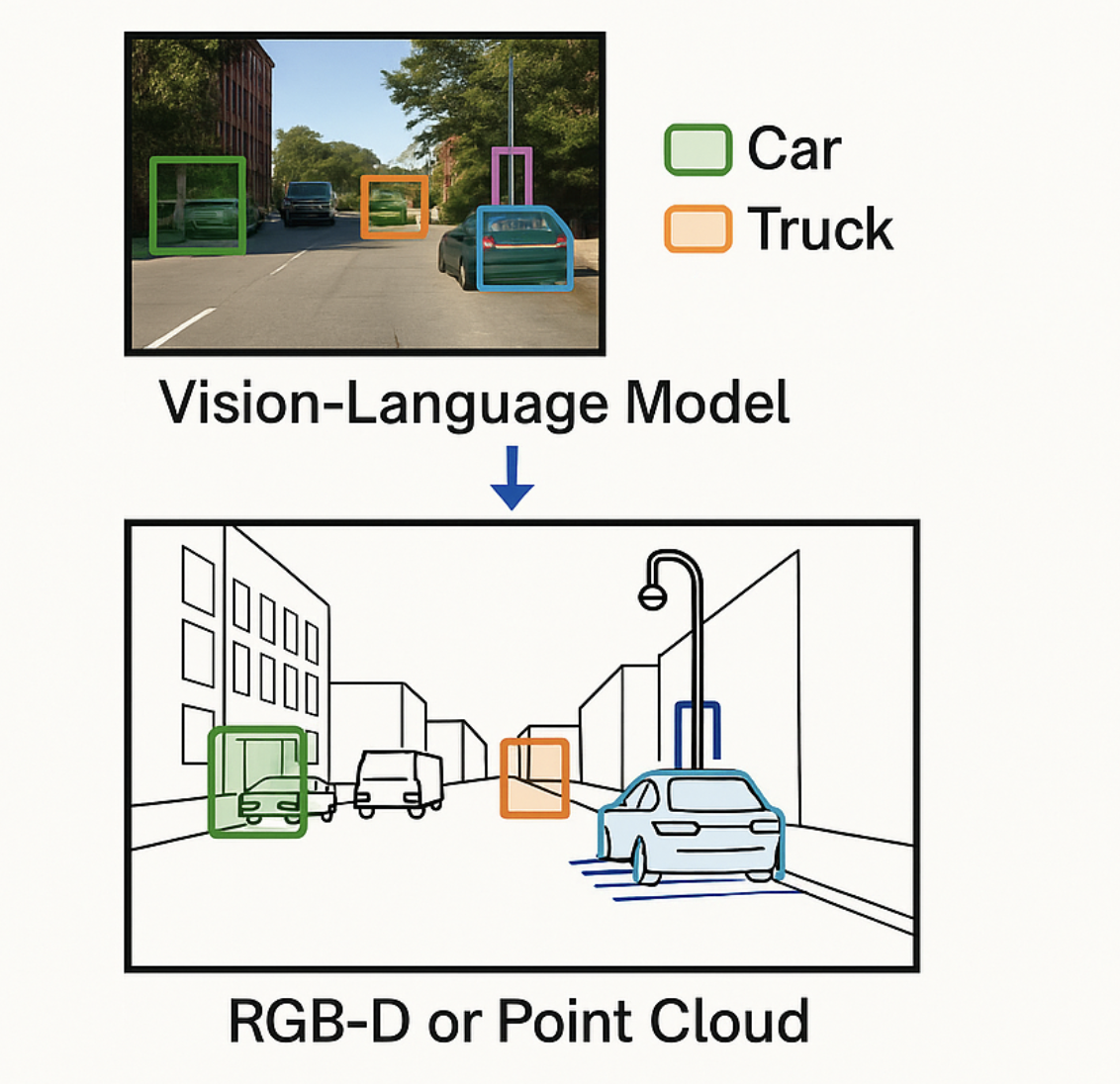 Open-Vocabulary 3D Detection